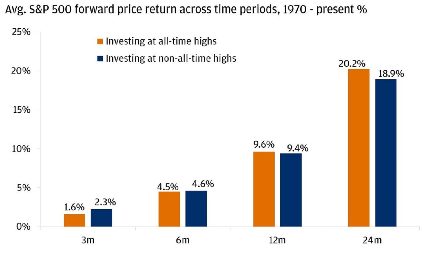 Investment opportunities chart showing potential returns during market volatility periods
