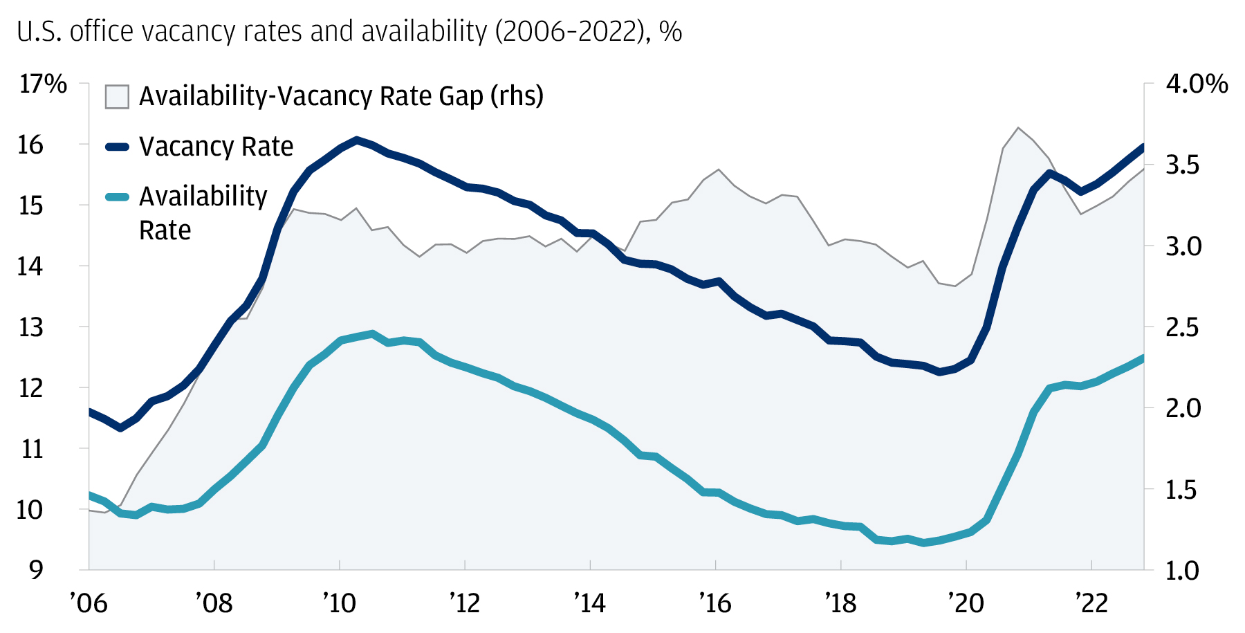 Line graph showing vacancy and available rates and the gap between vacancy and available rates.