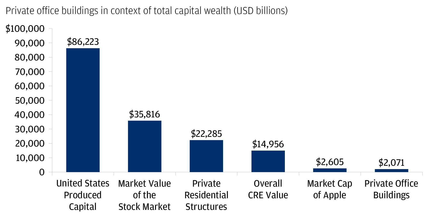 Bar chart showing private office buildings in content of total capital wealth in 2018.