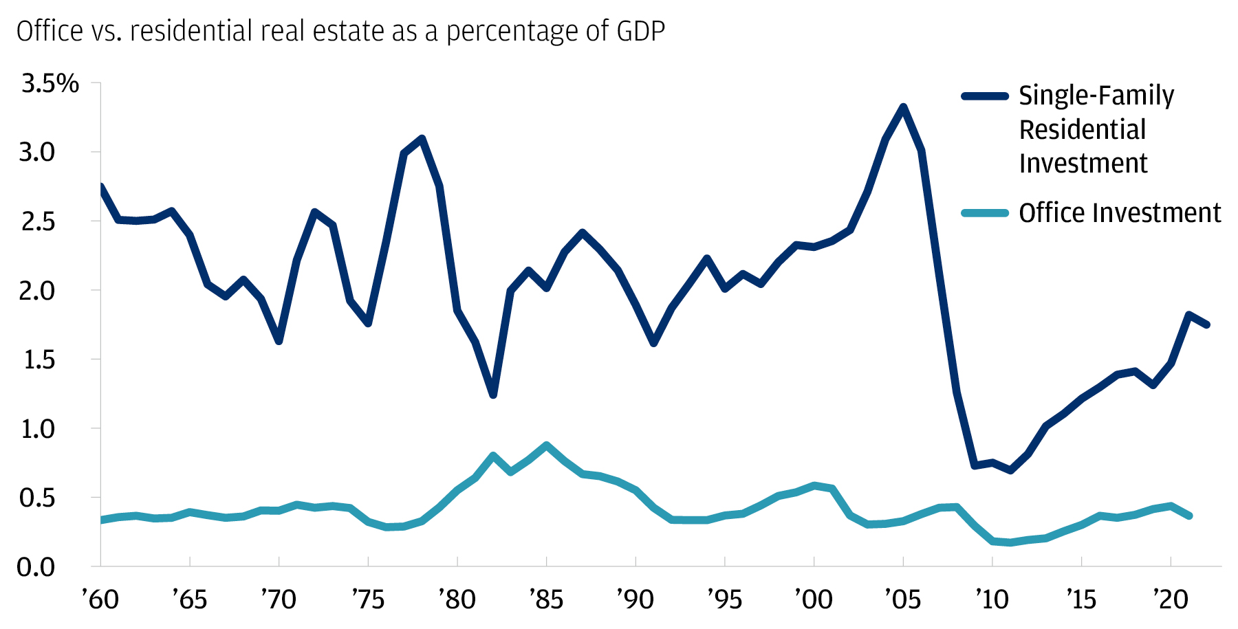 Line chart showing investments in Office and Single-Family Residential as a percent of GDP.