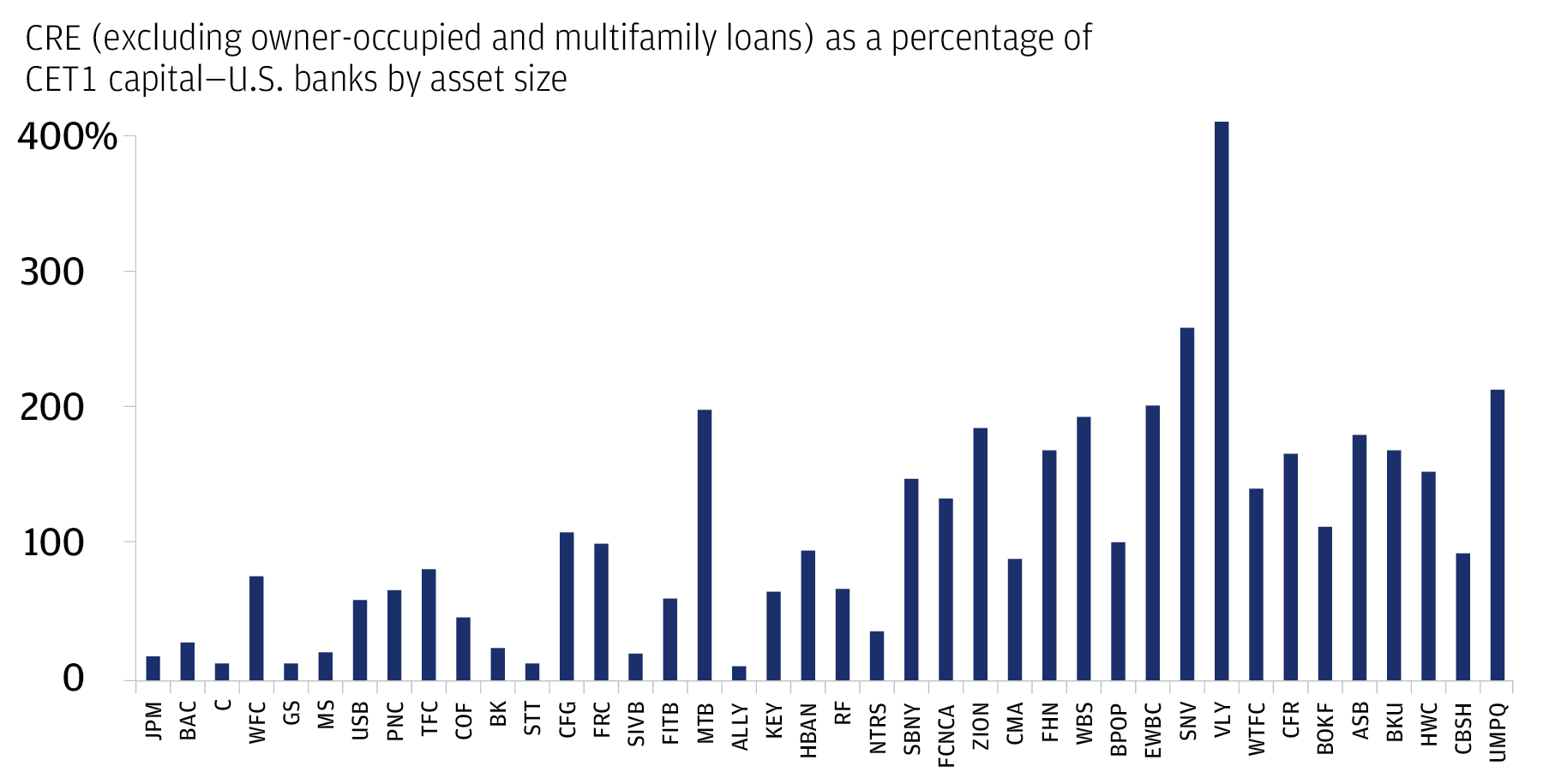 Bar chart showing commercial real estate (CRE) as a percentage of common equity tier 1 (CET1) capital for various US banks.