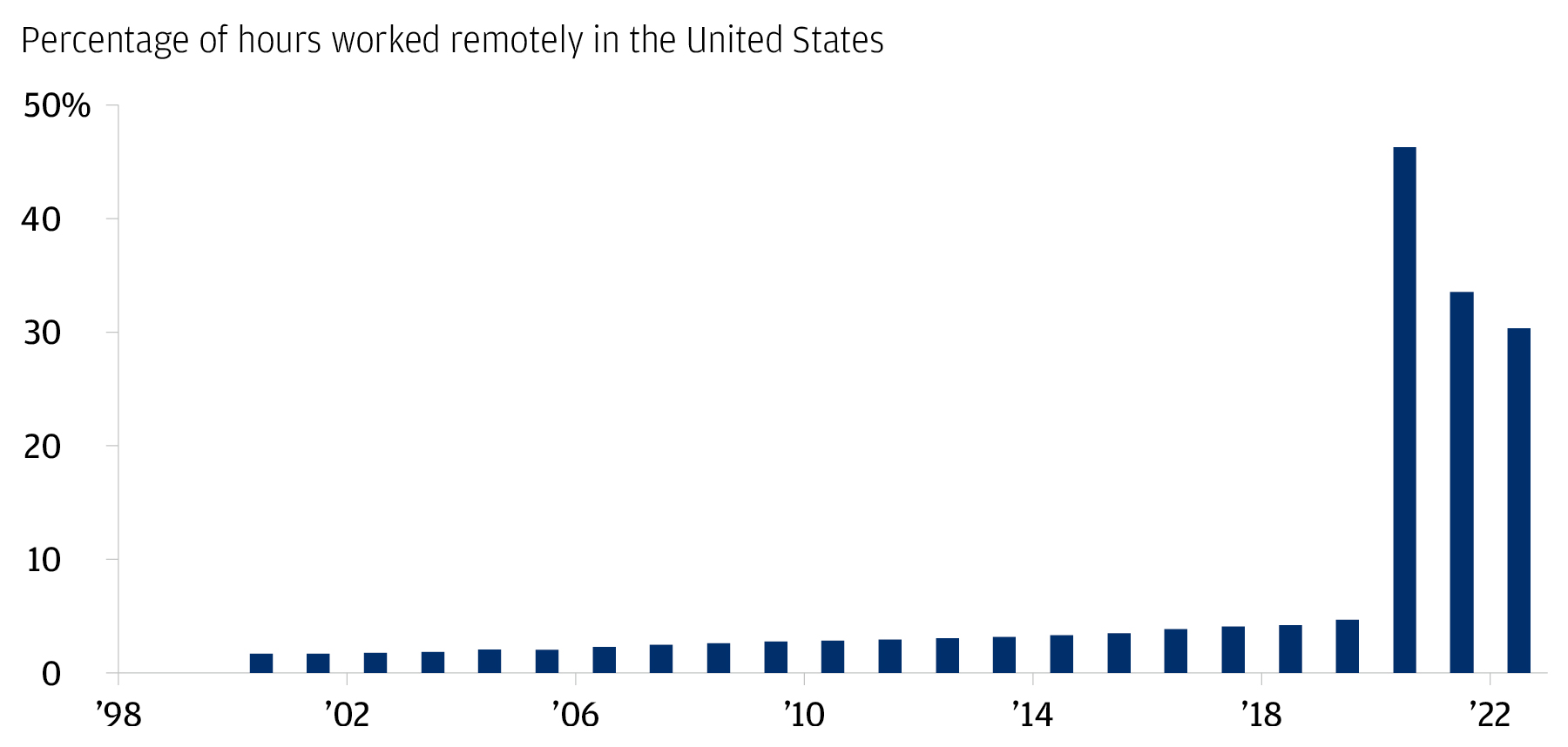Bar chart showing the share of hours worked remotely since 2000 to 2022.