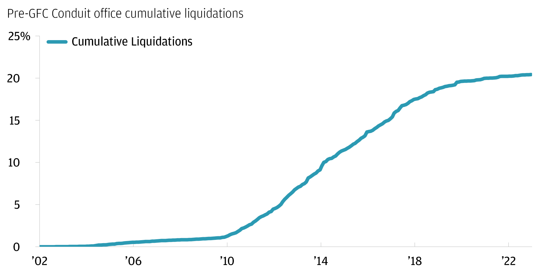 Line chart showing cumulative liquidations since 2002.