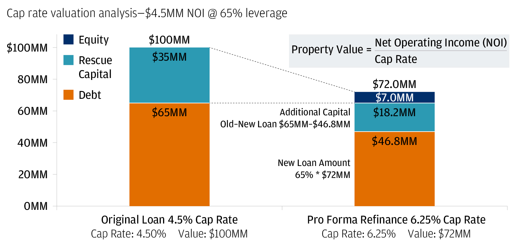 Bar charts showing a cap rate valuation analysis.