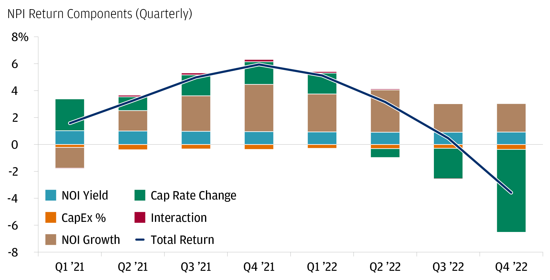 Bar and line char showing the return components of the NCREIF Property Index (NPI) on a quarterly basis from Q1 2021 through Q4 2022.