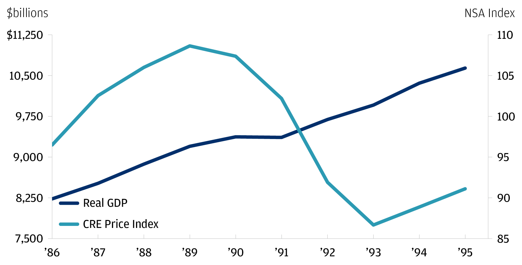 Line chart showing the CRE price index vs real GDP from 1986 to 1995.