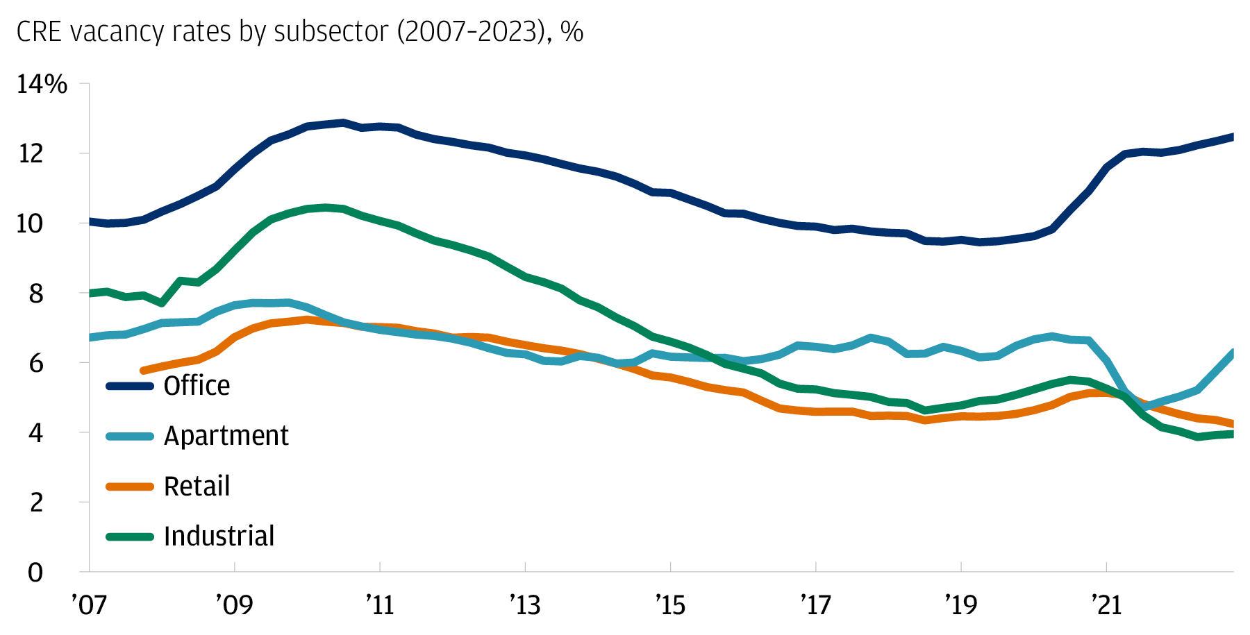 Line chart showing commercial real estate vacancy rates from 2007 to 2022.