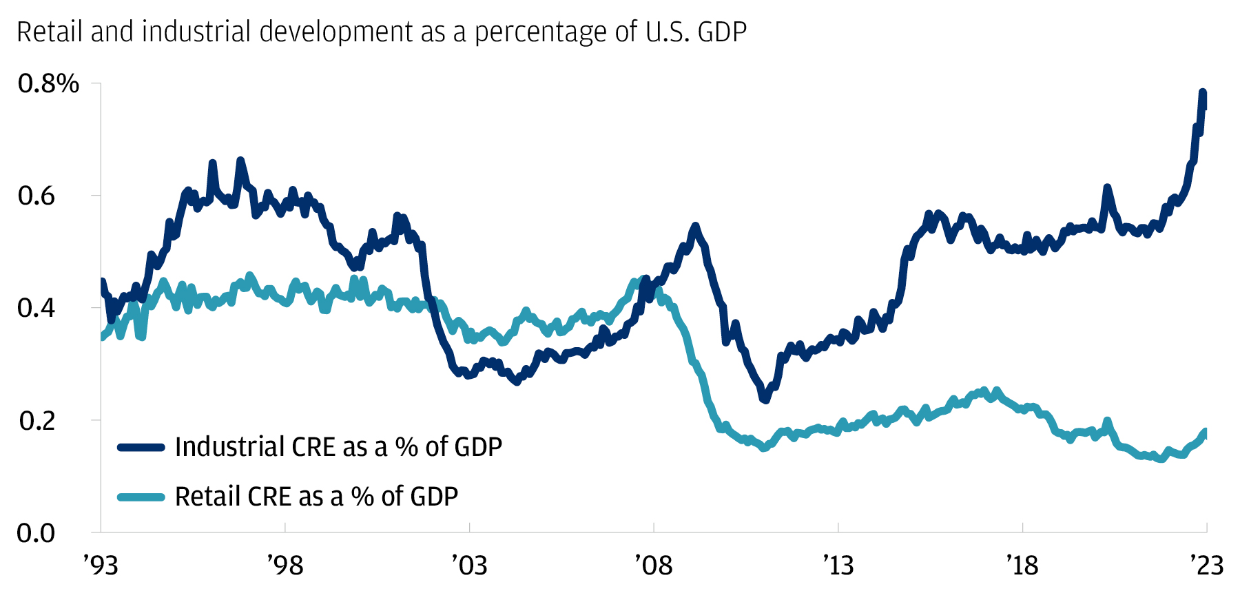 Line chart showing retail & industrial CRE as a percent of GDP.