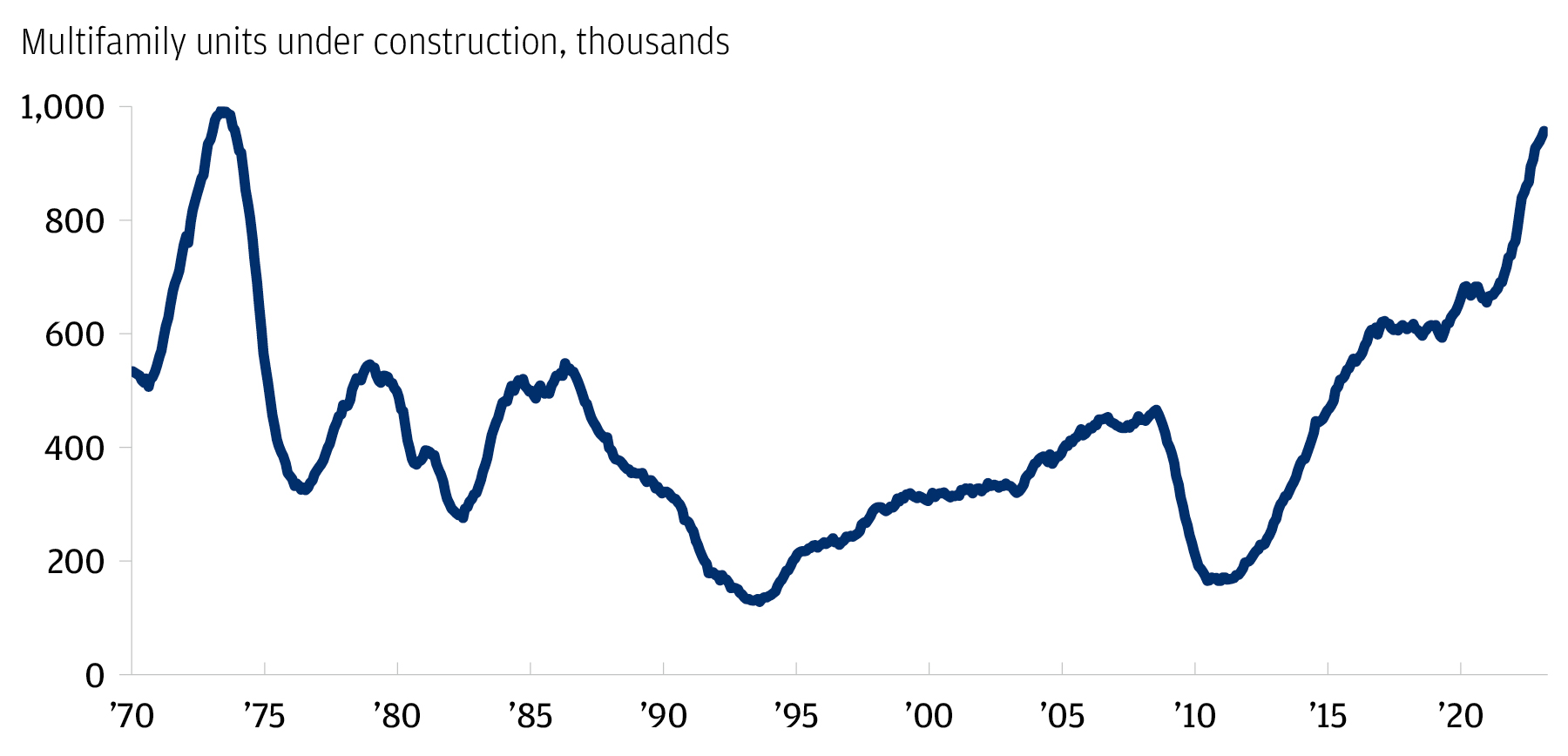 Line chart showing multifamily units under construction from January 1970 to February 2023.