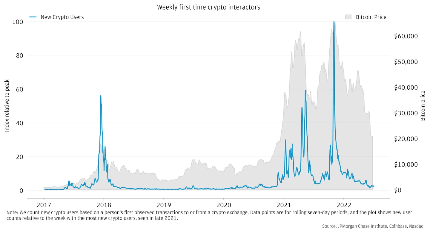 New JPMorgan Chase Research Shows that Crypto Ownership Surged in Five  Years | Chase