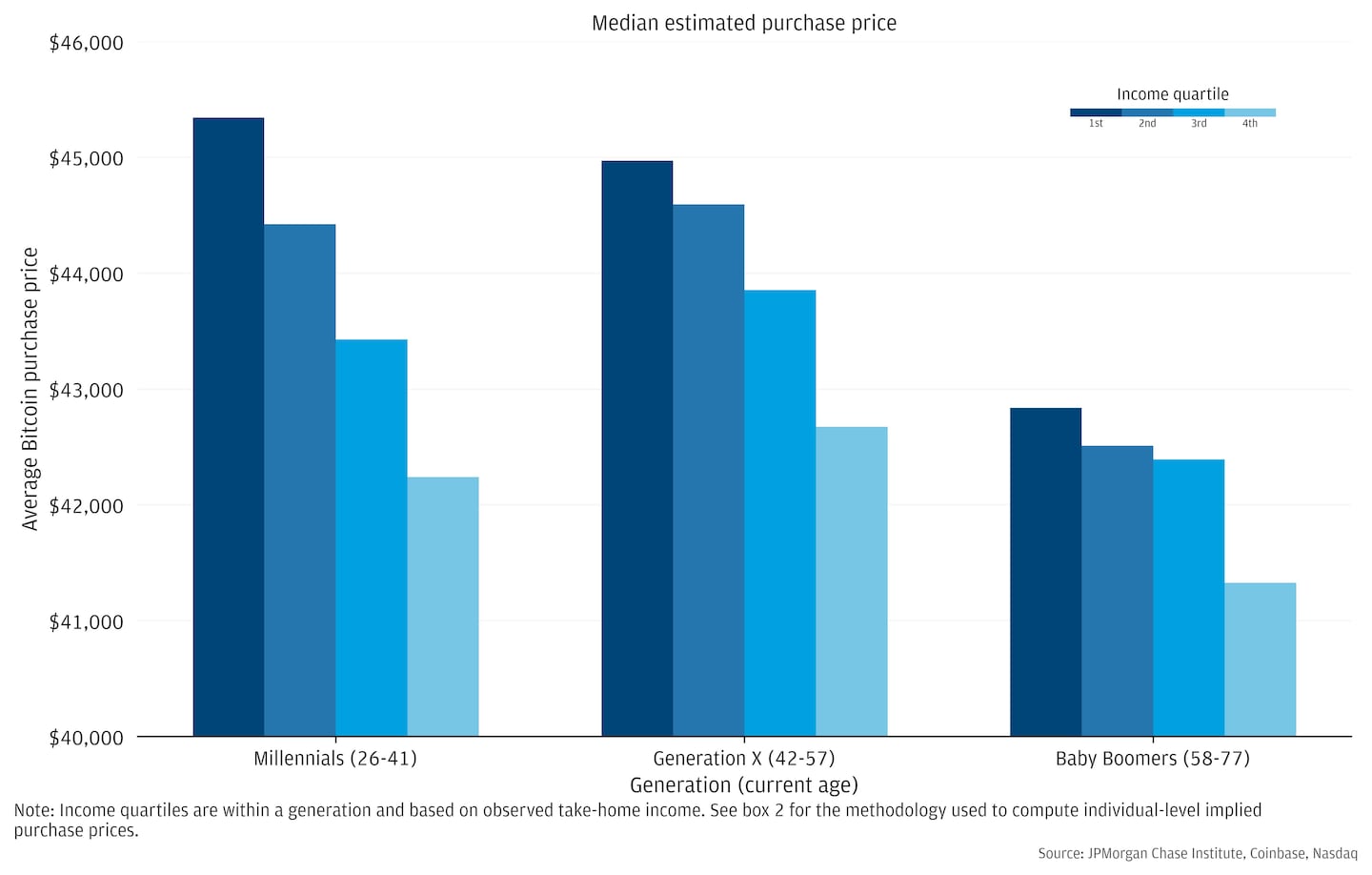 New JPMorgan Chase Research Shows that Crypto Ownership Surged in Five  Years | Chase