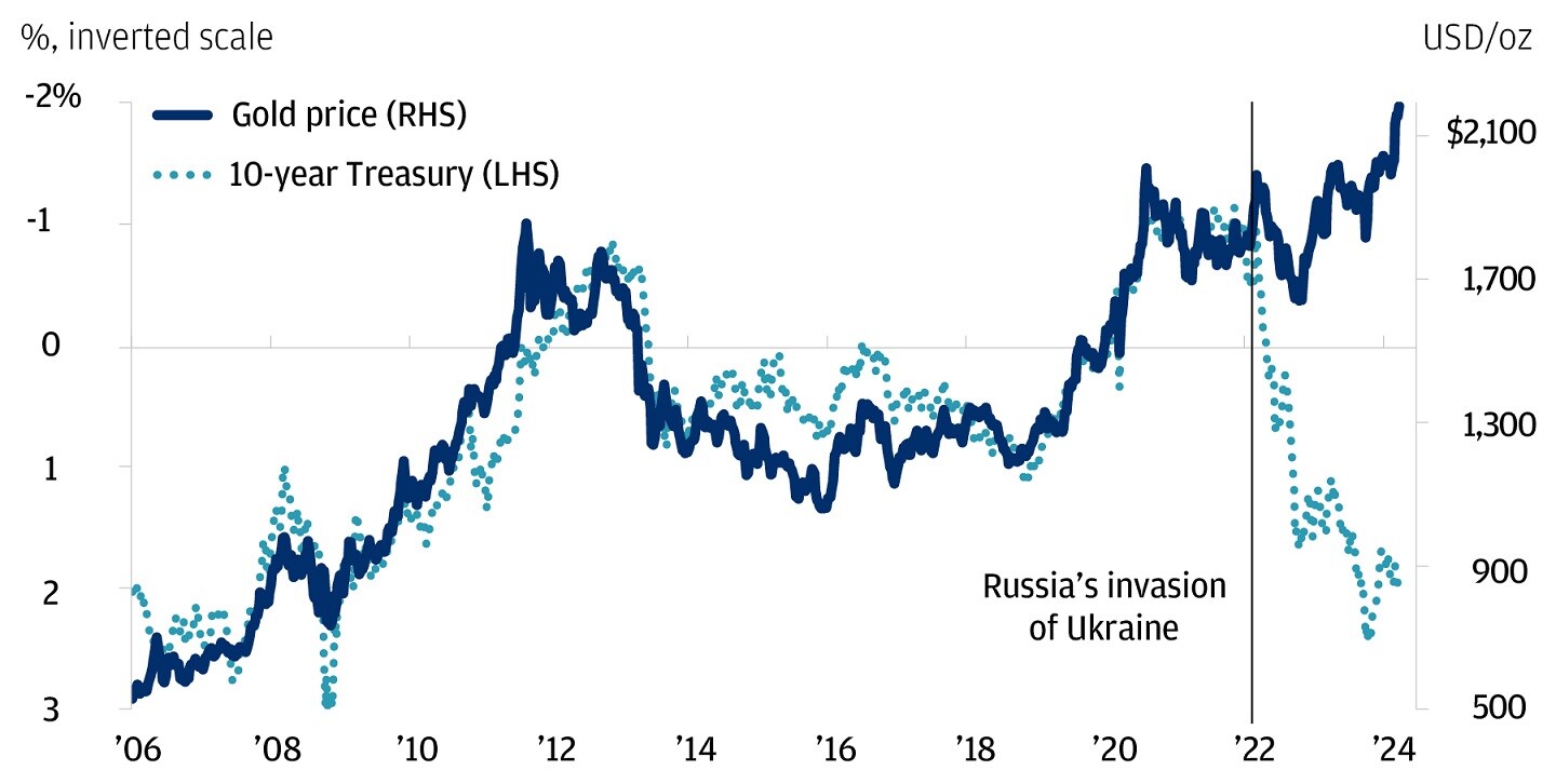 How Do Geopolitical Shocks Impact Markets? | Chase