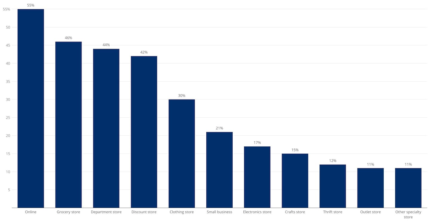 The table shows different shopping destinations by the percent of survey respondents who indicated they would shop there for the 2025 holiday season.