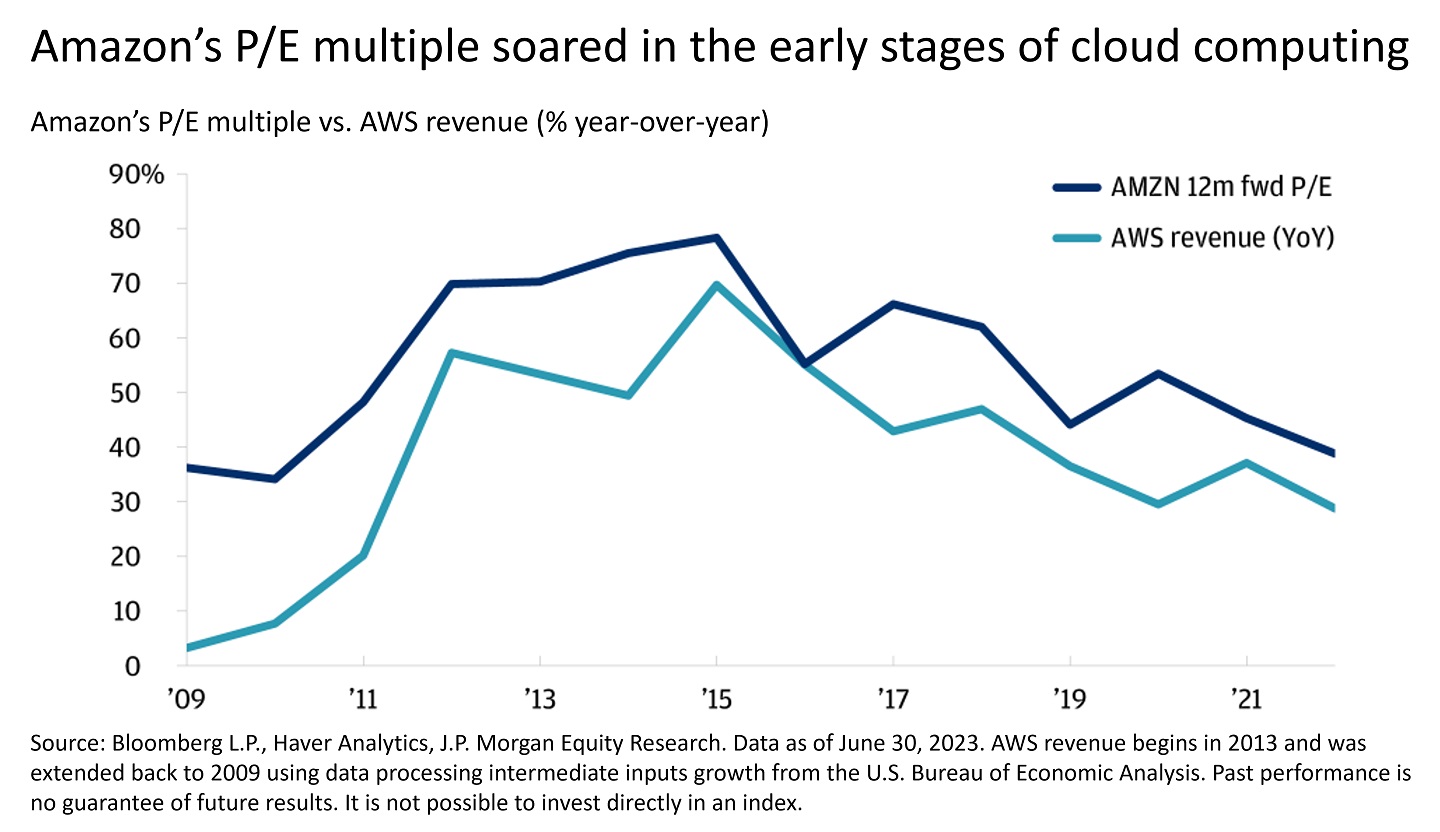 This line graph describes the year over year % change in AWS revenue from 2009 to 2022 and the AMZN 12-month forward p/e ratio from 2009 to 2022.