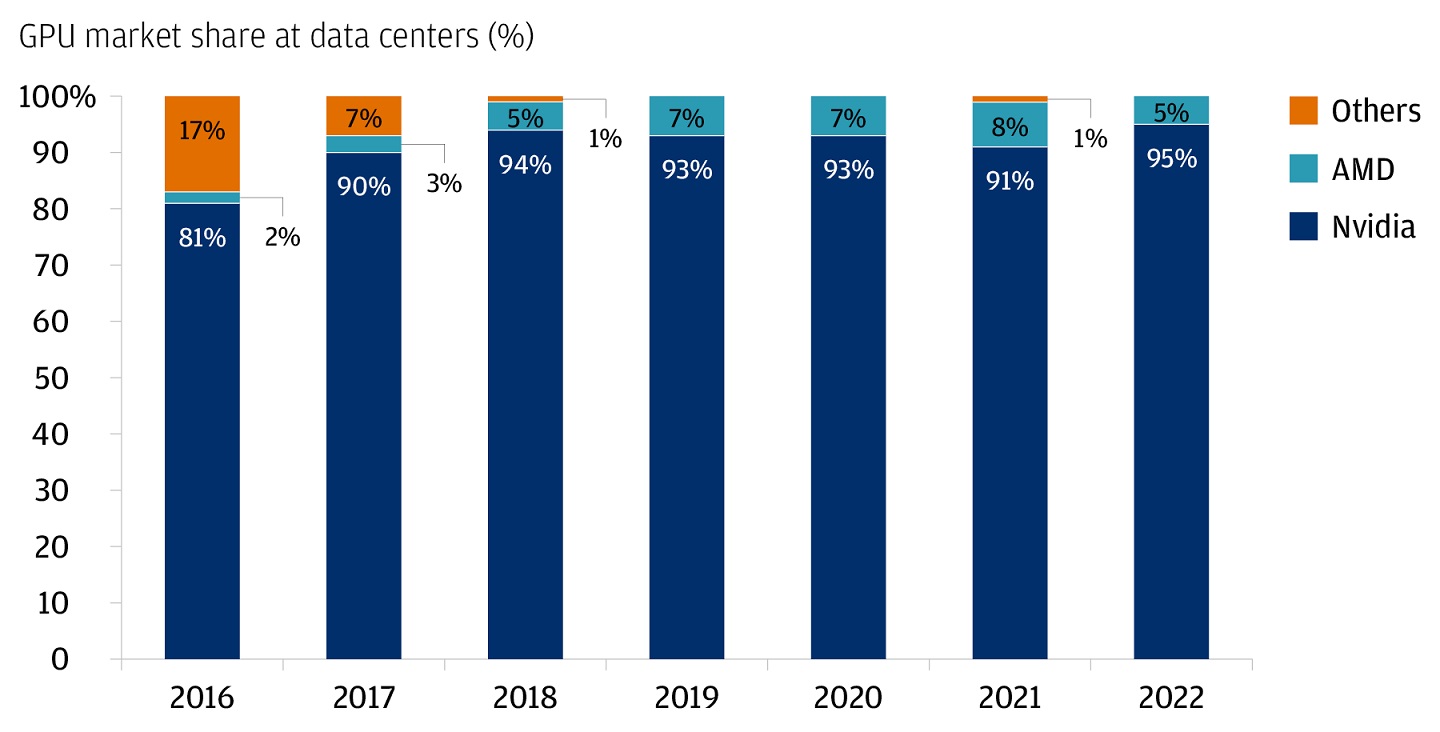 This bar graph describes the server GPU share by Nvidia, AMD, and others from 2016 to 2022.