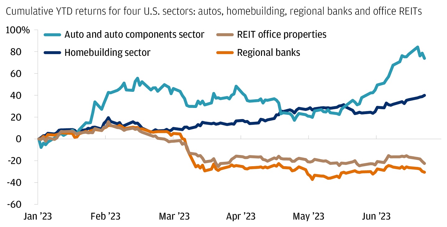 This line graph describes sector divergences for four different sectors (Homebuilding, Auto and auto components, Regional banks, REIT office property).