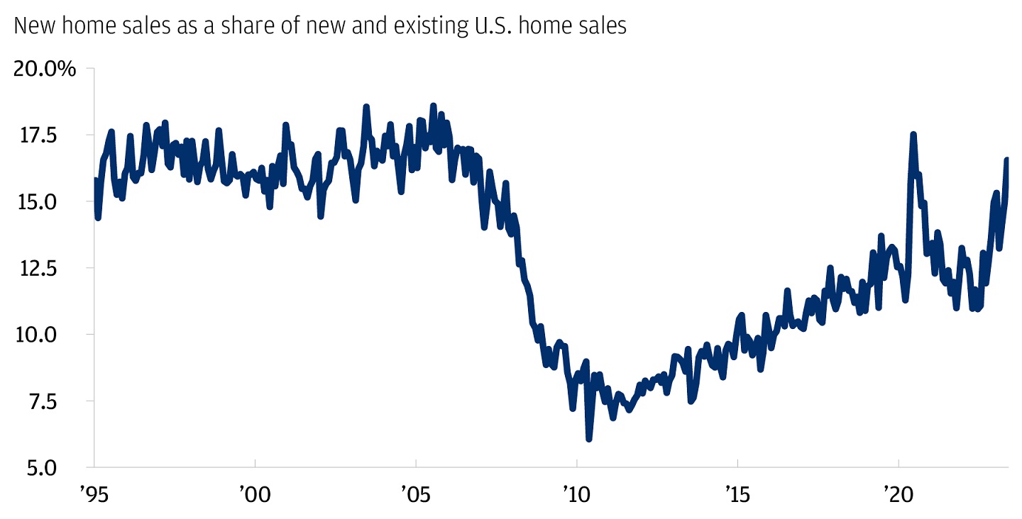 This line graph describes new home sales as share of new + existing home sales from 1995 to 2023.
