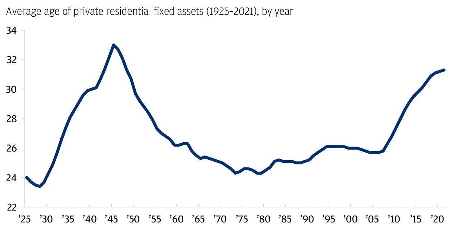 This line graph describes the average age of the U.S. housing stock (as in years) from 1925 to 2021.