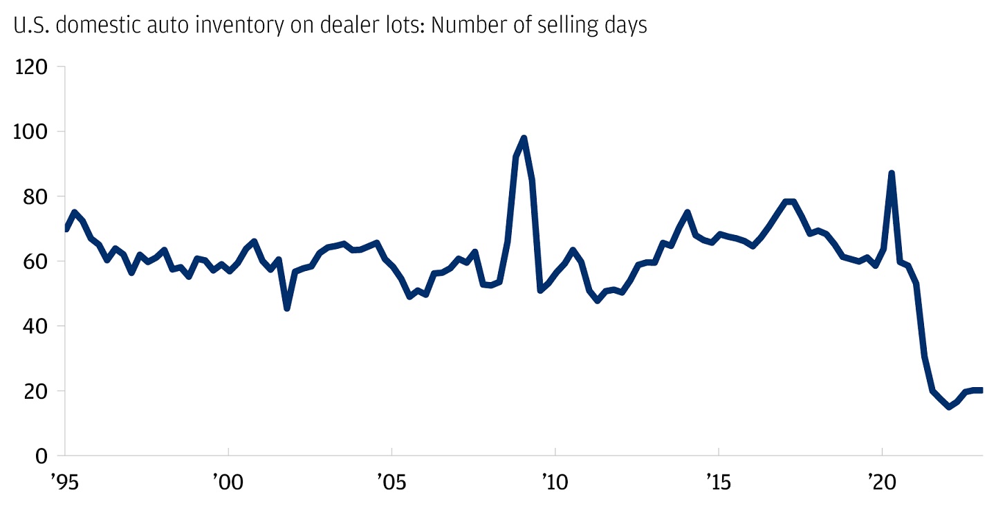 This line graph describes domestic auto inventory as in number of selling days from 1995 to 2022.