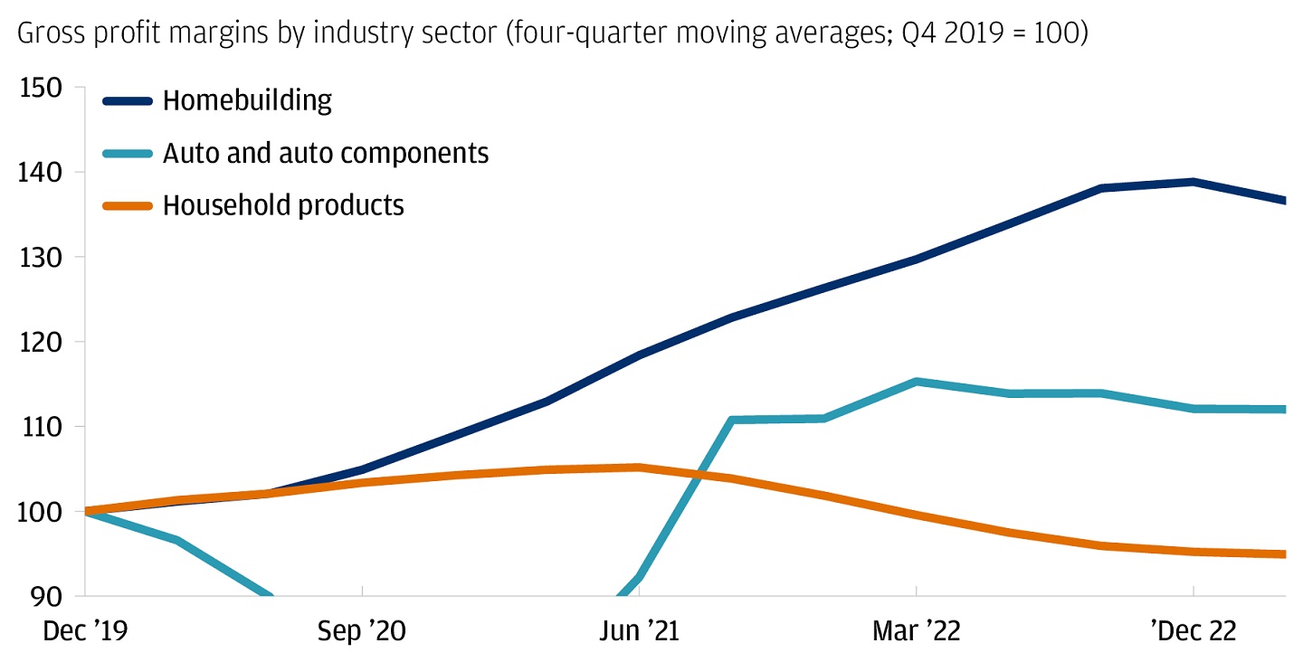 The line chart describes gross margins (4 quarter-moving-average) across 3 different sectors (homebuilding, auto and auto components, and household products).