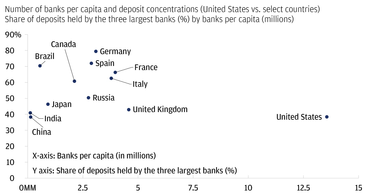 This dot chart describes bank system concentration measured by two approaches: % share of deposits held by the 3 largest banks, and banks per capita (million).