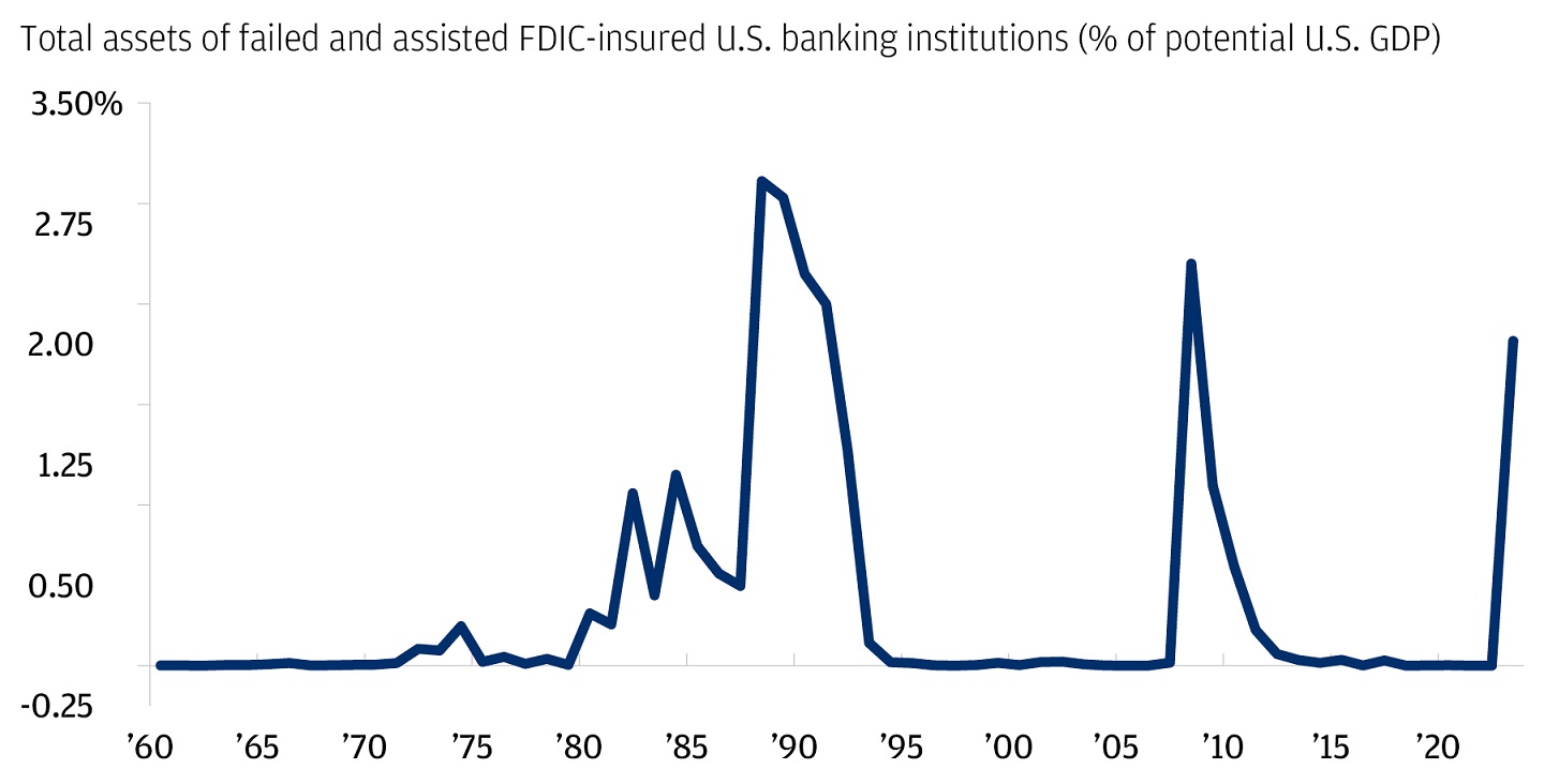 This line graph describes the total assets of failed and assisted banking institutions as a % of potential GDP from 1960 to 2023.