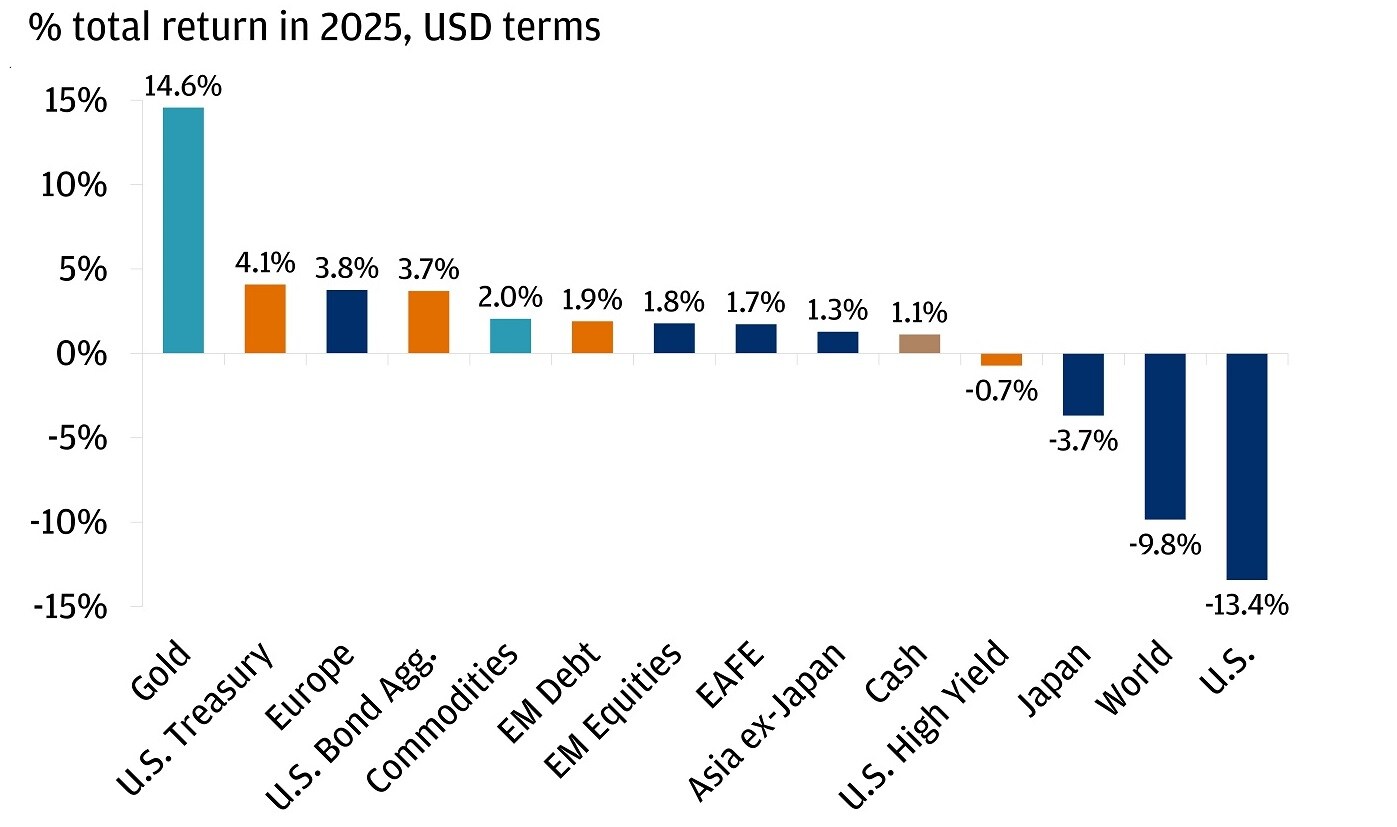 Navigating Market Turbulence: What Investors Should Think About | Chase