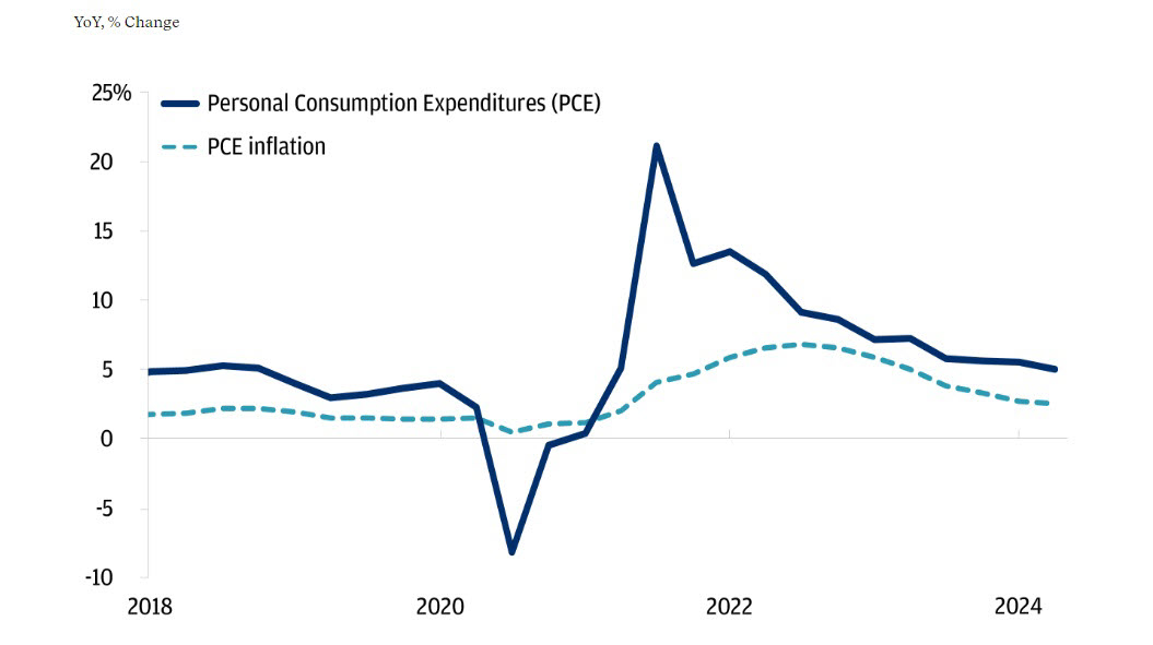 The line graph illustrates the trends in Personal Consumption Expenditures (PCE) and PCE inflation.