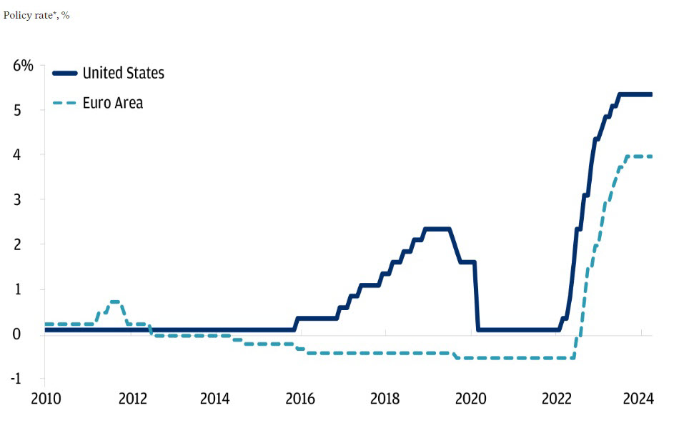This line graph as of May 1, 2024 showing U.S. and Euro Area central bank policy rates in percentage terms with monthly data points since 2010.