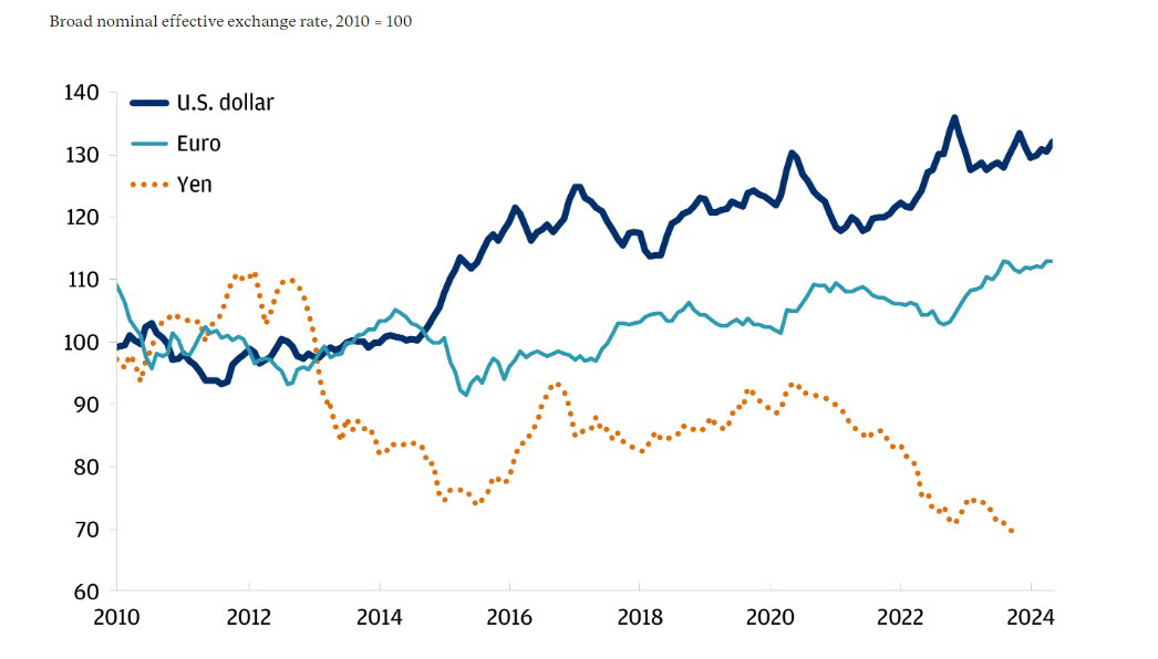 The line graph of the broad trade weighted nominal effective exchange rate for the U.S. dollar.