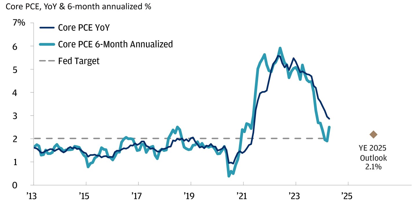 Testing the Five Big Insights of Our 2024 Outlook | Chase