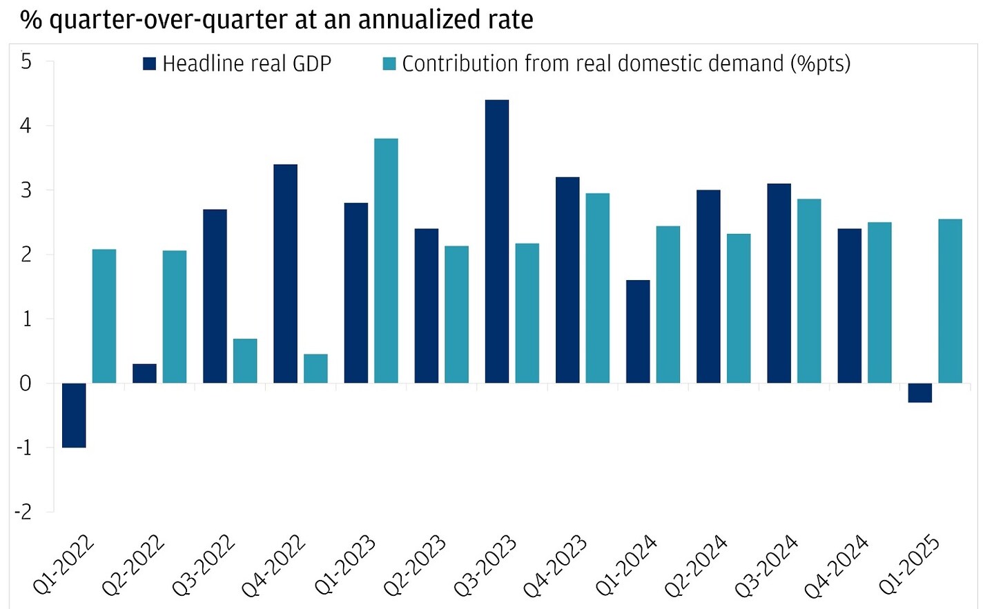 Q1 2025 US GDP Report: Why It Was Negative | Chase