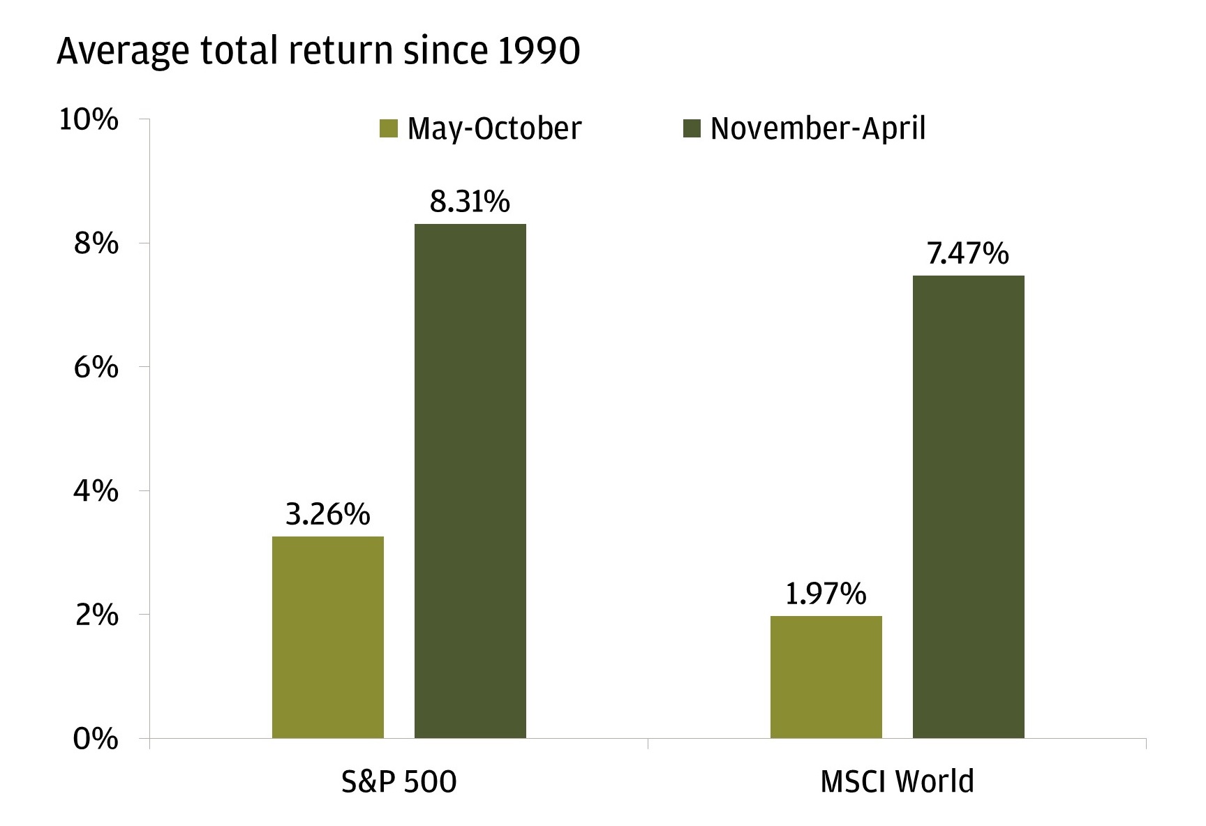 Bar chart of Average total return since 1990