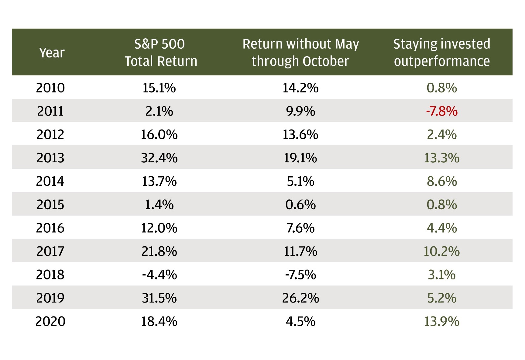 Table of annual data going back to 2010 to compare the S&P 500’s full-year total returns to what an investor’s total returns may have been if they divested from the S&P 500 from May through October.