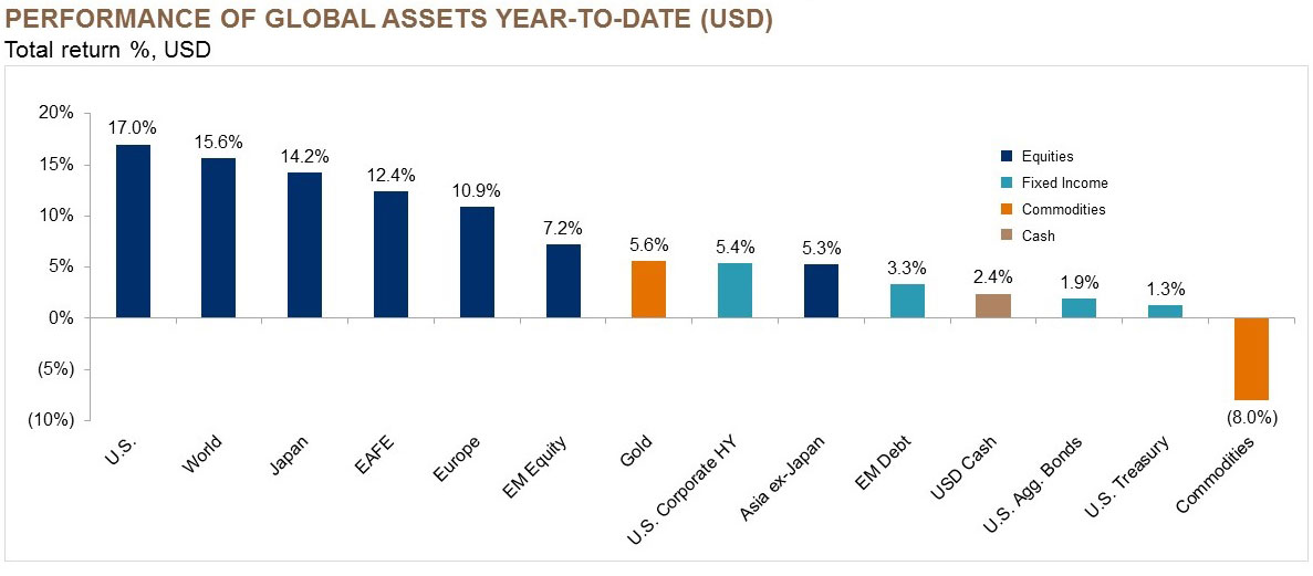 This chart shows the performance of global assets year-to-date.