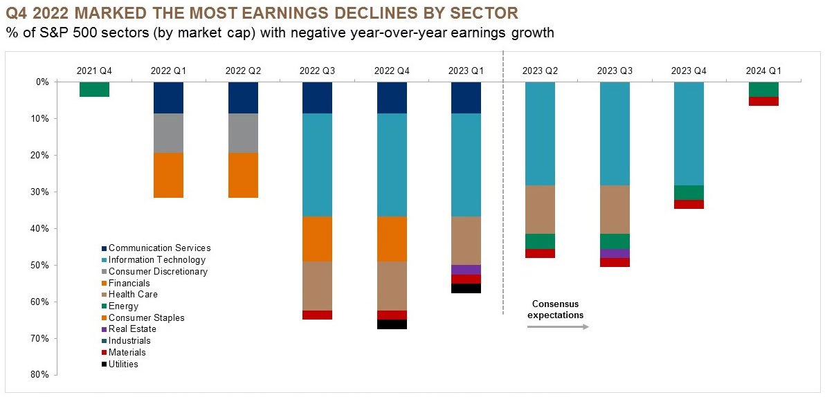 Chart shows the percent of S&P 500 sectors by market cap with negative year–over–year earnings growth the fourth quarter of 2021 to the first of 2024.
