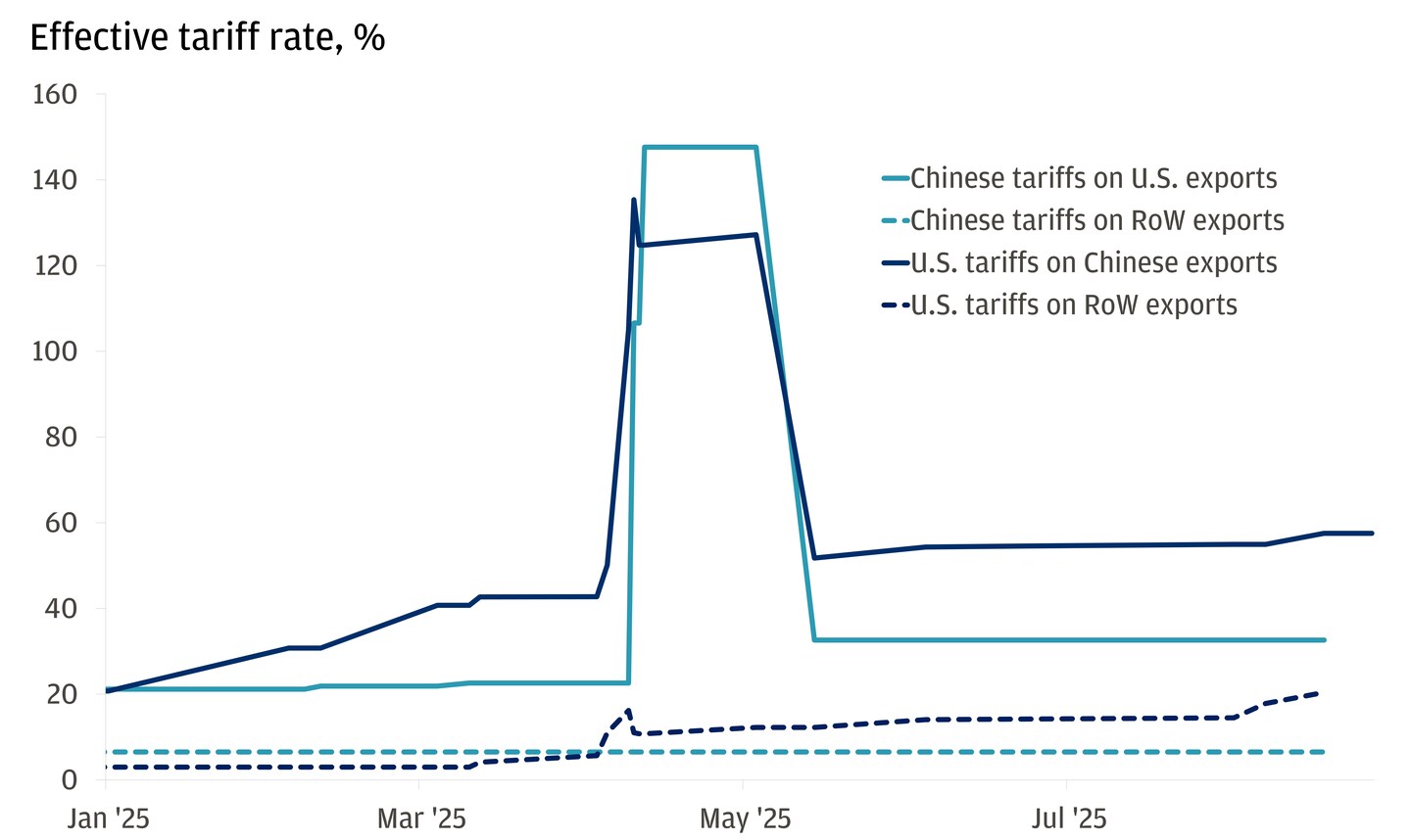 Tariff Tensions Reawakened and Market Volatility: The US-China Trade  Shakeup | Chase