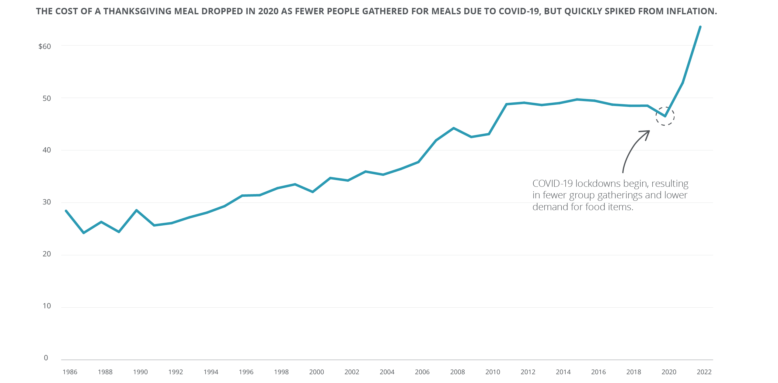 This line graph depicts the cost of a Thanksgiving meal from 1986 all the way to 2022.