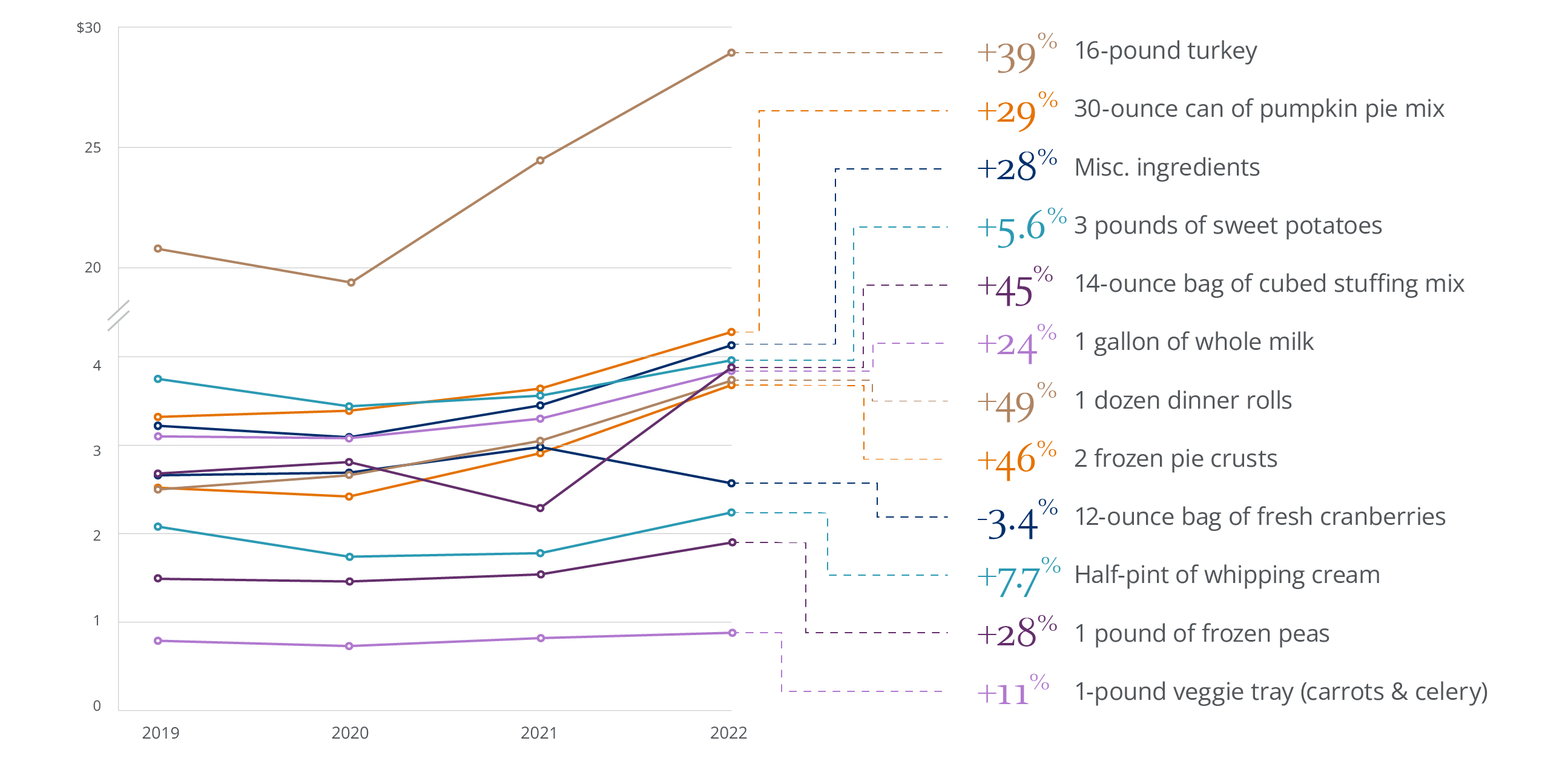 This line graph depicts the percent increase in prices for the most common Thanksgiving meal items since just before the pandemic in 2019.