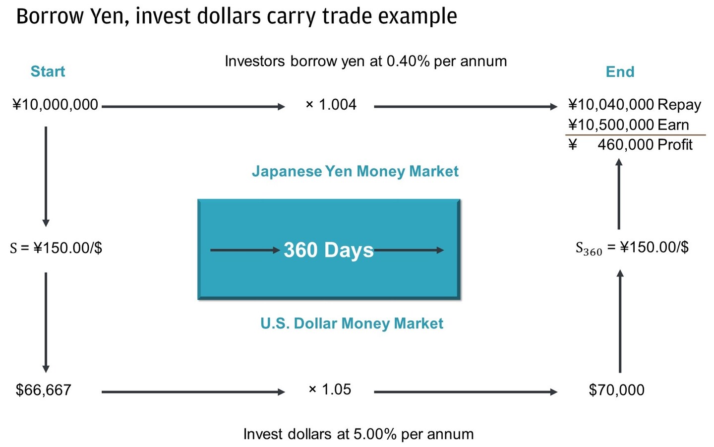The Carry Trade | Chase
