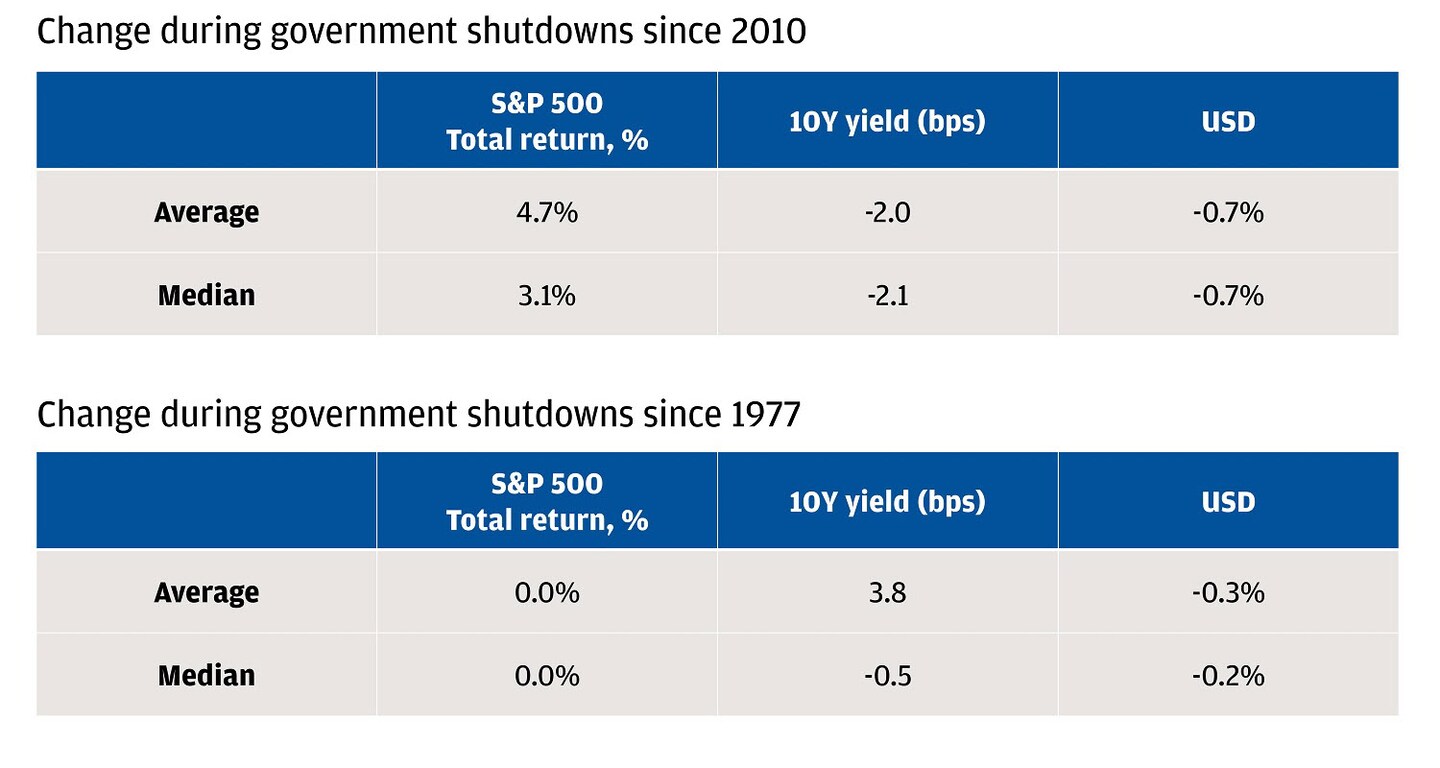 Will A Shutdown Tarnish A Banner Year For U.S. Markets? | Chase
