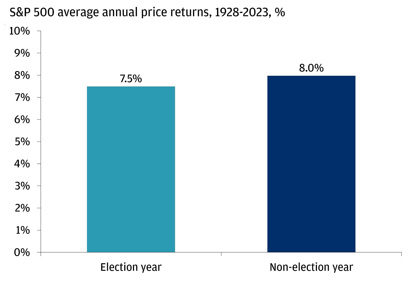 The bar graph shows the S&P 500 average annual price returns from 1926-2023 in election years versus non-election years.