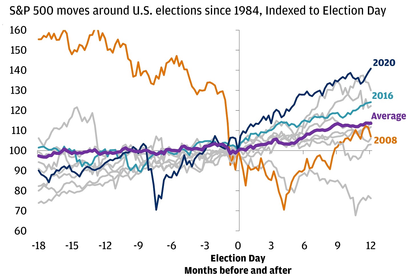 The line graph shows the S&P 500 performance around U.S. elections since 1980, Indexed to Election Day.