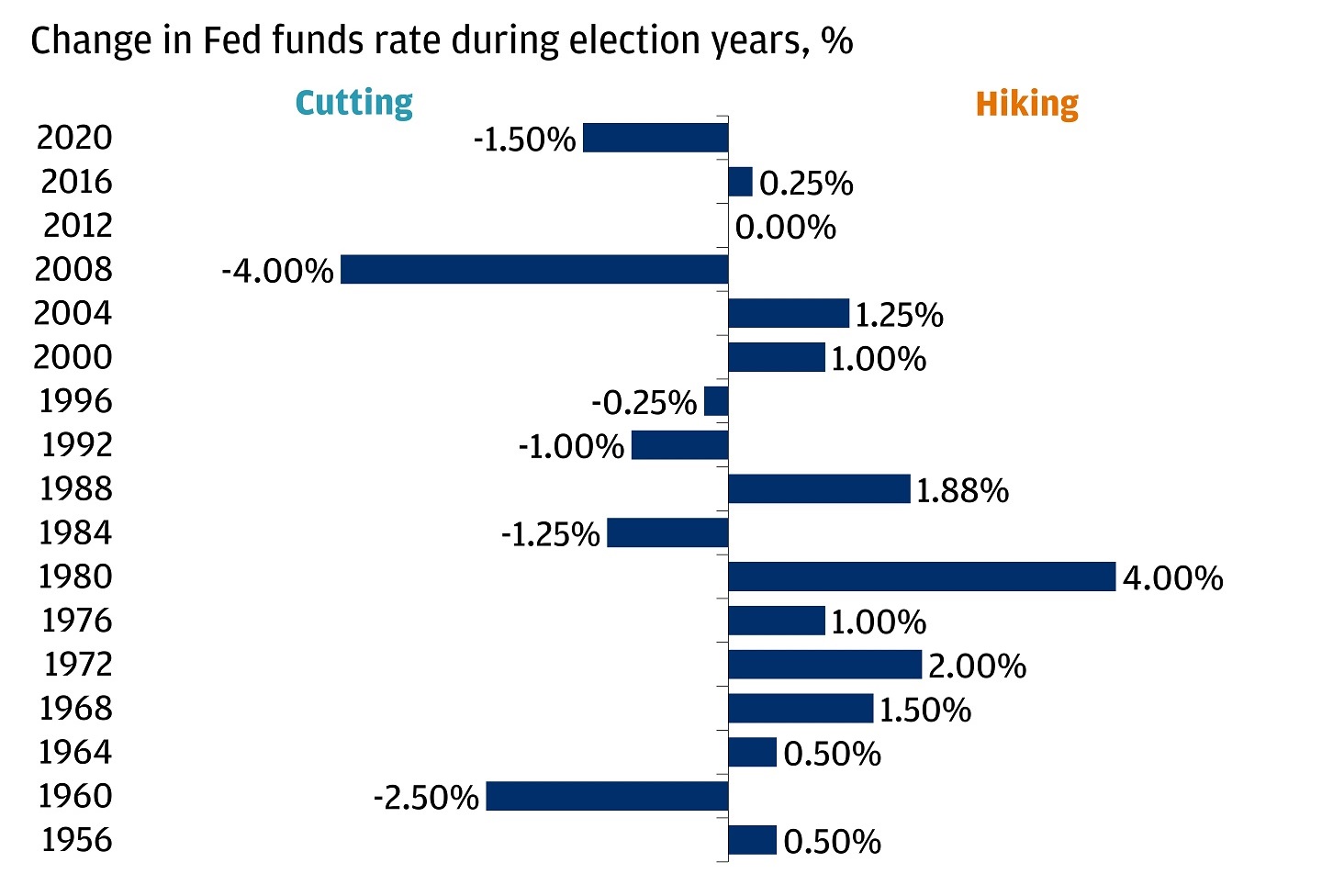 This bar graph shows the change in Fed Funds rate during election years