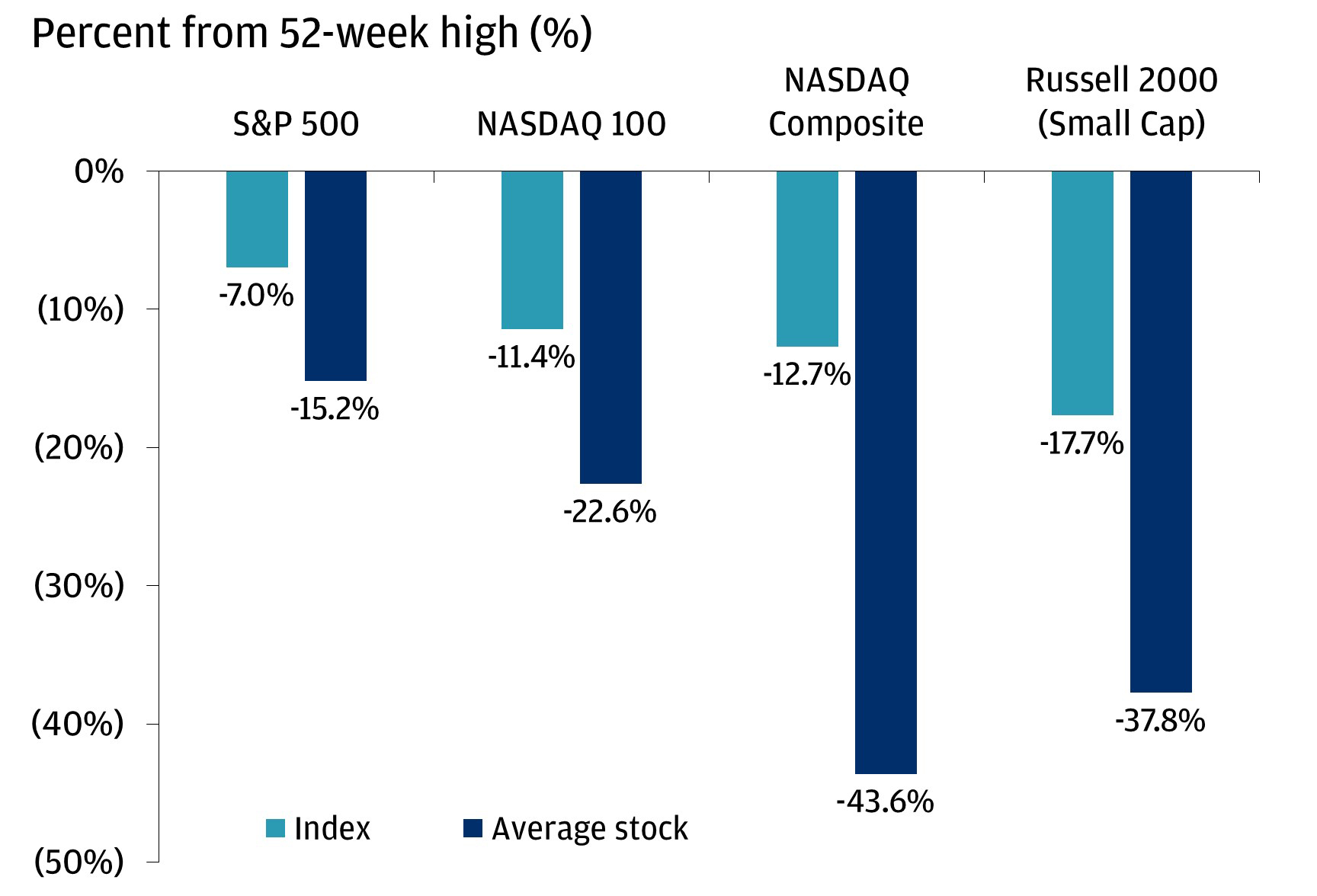 Bar chart of stocks percent from 52-week high