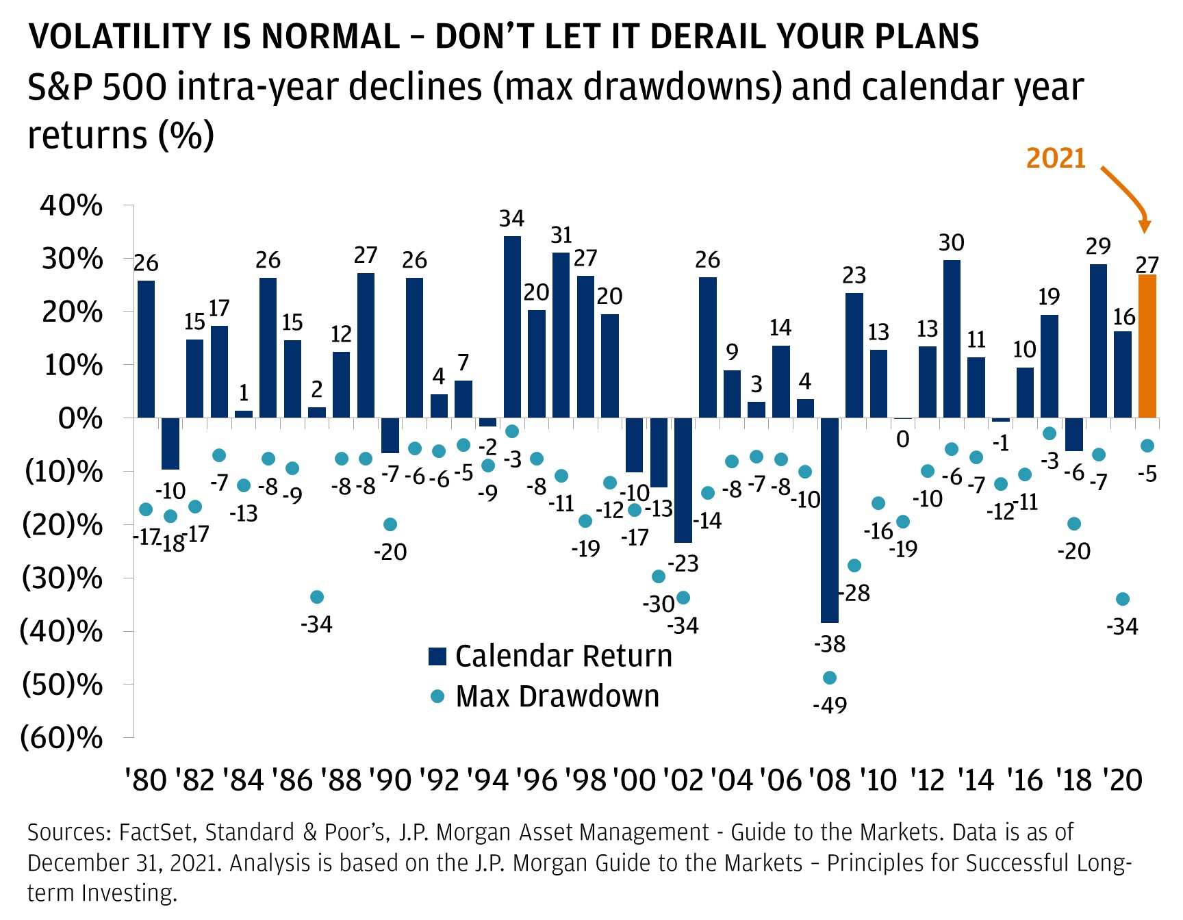 Sources: FactSet, Standard & Poor’s, J.P. Morgan Asset Management - Guide to the Markets. Data is as of January 20, 2022. Analysis is based on the J.P. Morgan Guide to the Markets – Principles for Successful Long-term Investing.