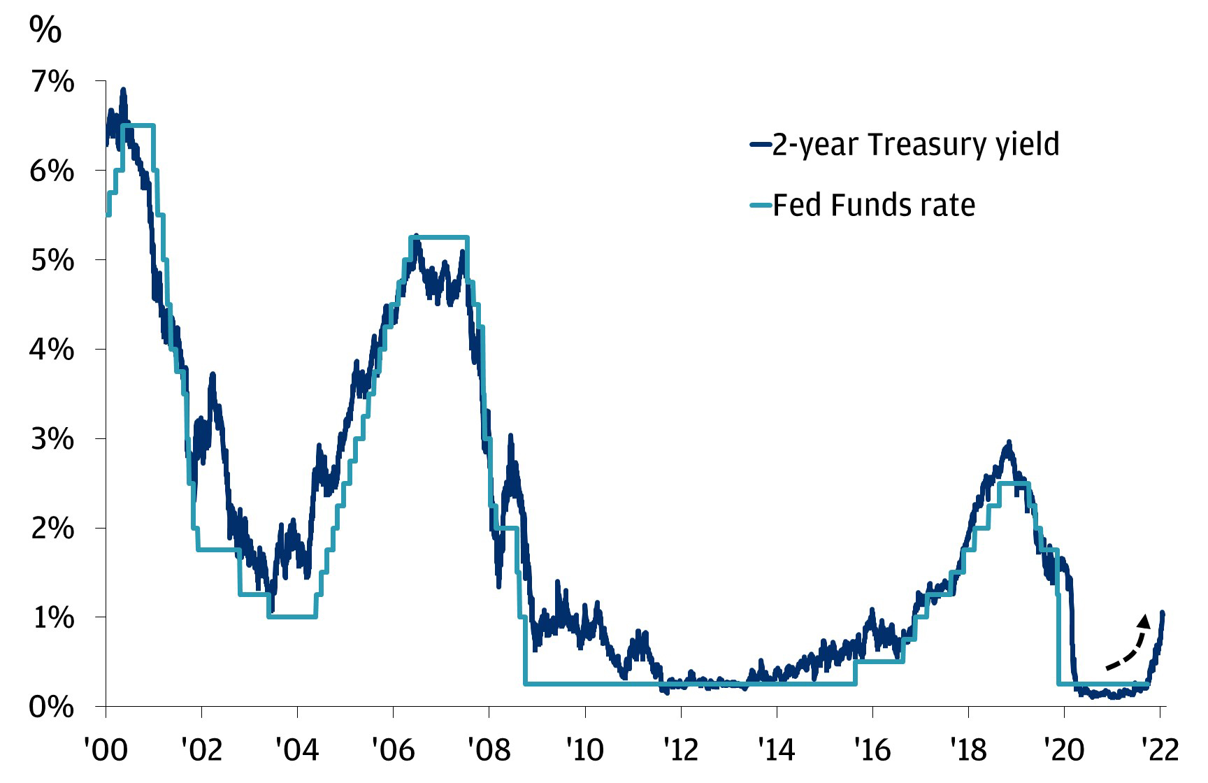 Line graph of treasury yield vs. fed funds rate
