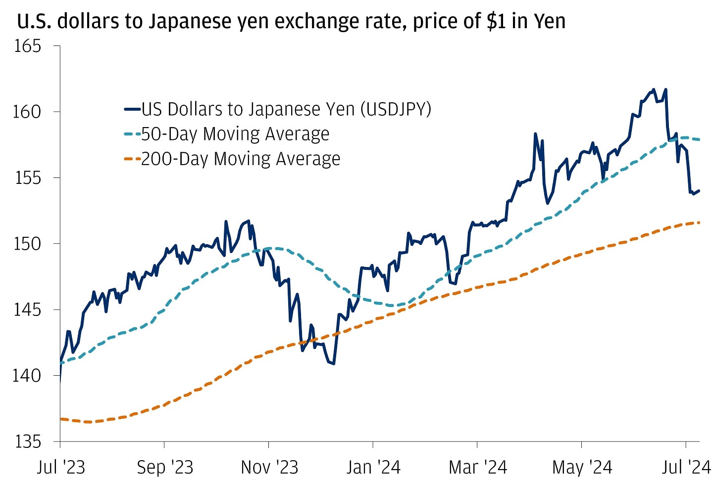The Yen Is On The Move | Chase