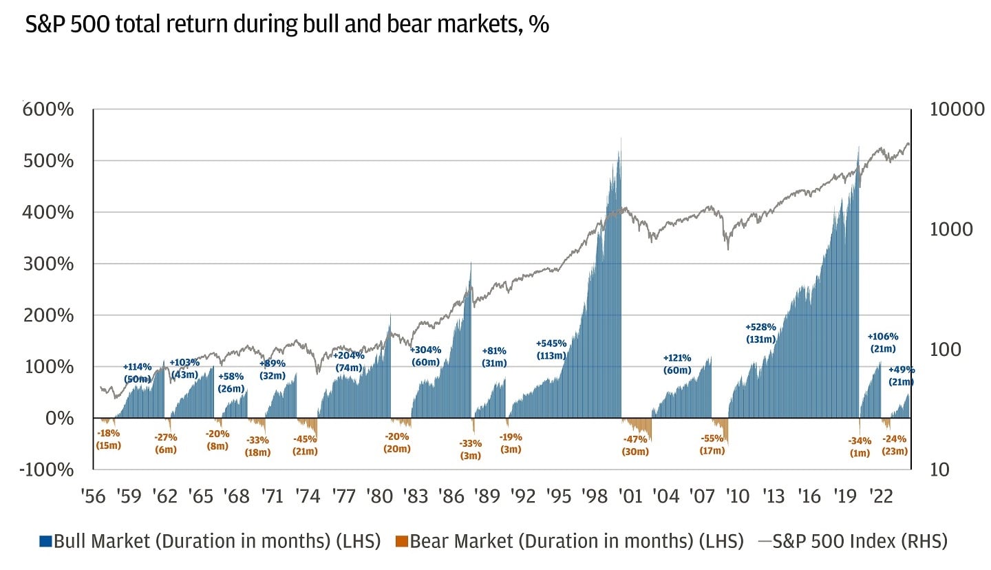 3 Considerations for Investing in a Bull Market | Chase