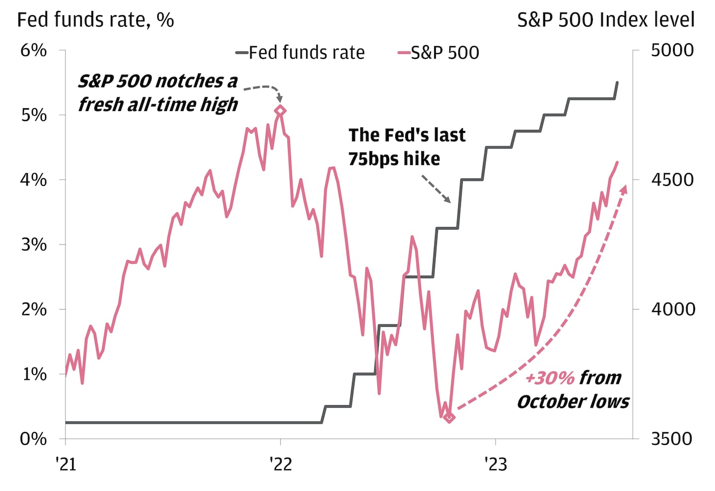 This line graph describes the percentage Fed funds rate versus the index level of S&P 500.